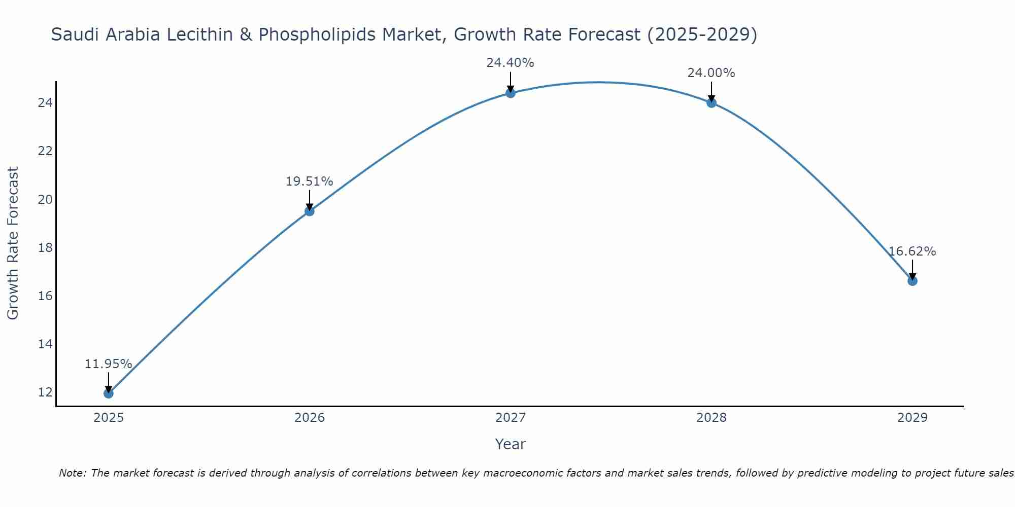 Saudi Arabia Lecithin & Phospholipids Market Growth Rate